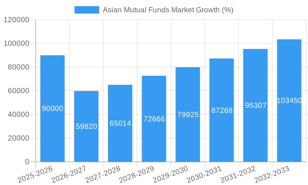 Asian Mutual Funds Market Growth