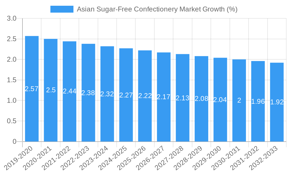 Asian Sugar-Free Confectionery Market Growth