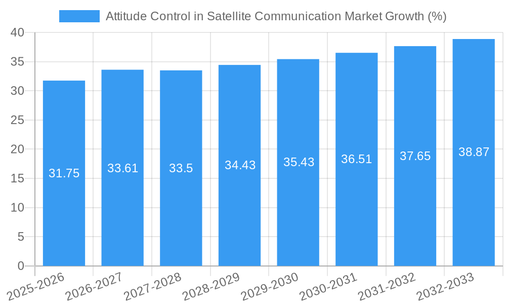 Attitude Control in Satellite Communication Market Growth