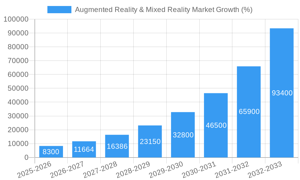 Augmented Reality & Mixed Reality Market Growth
