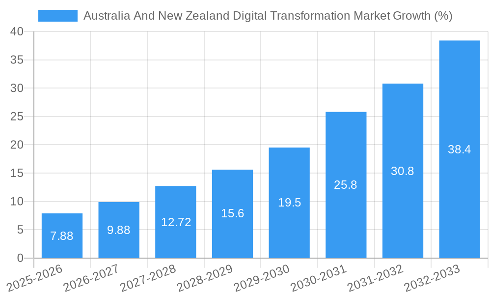 Australia And New Zealand Digital Transformation Market Growth