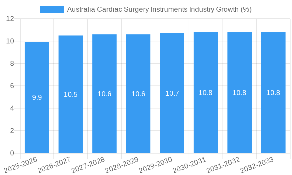 Australia Cardiac Surgery Instruments Industry Growth