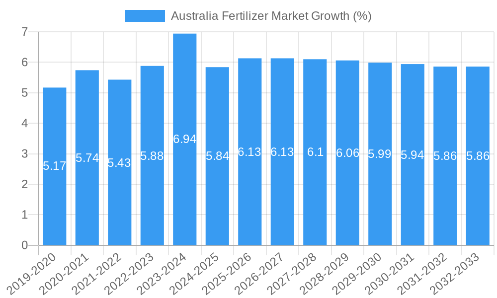 Australia Fertilizer Market Growth