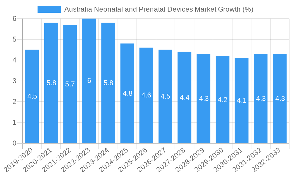 Australia Neonatal and Prenatal Devices Market Growth