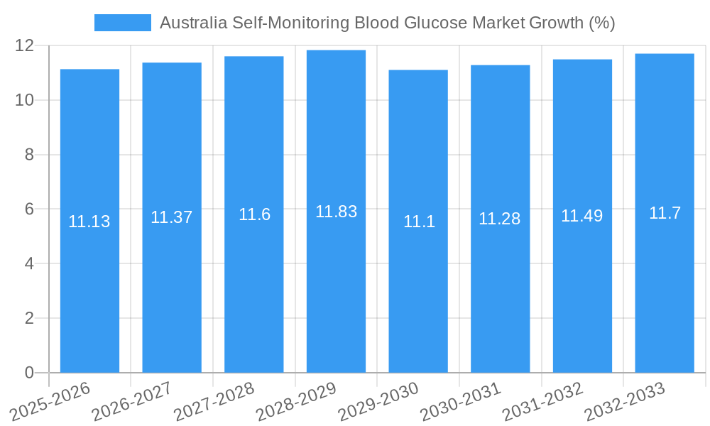 Australia Self-Monitoring Blood Glucose Market Growth