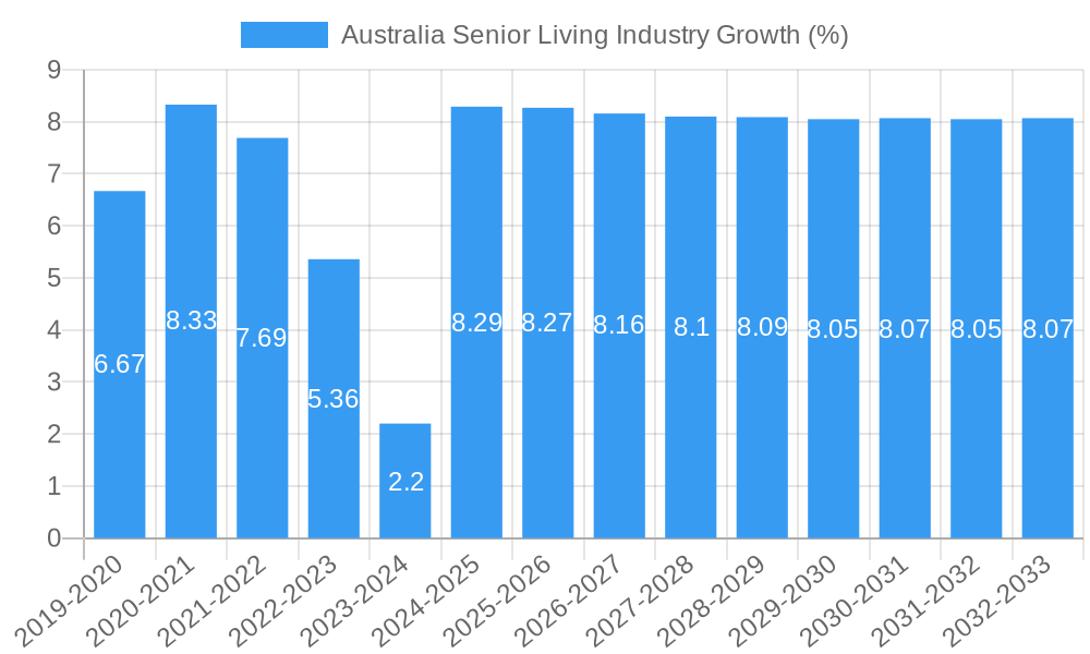 Australia Senior Living Industry Growth
