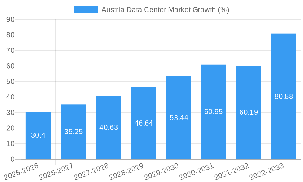 Austria Data Center Market Growth