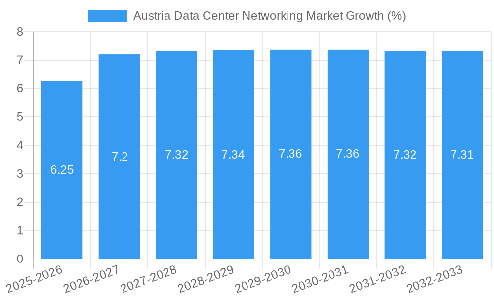 Austria Data Center Networking Market Growth