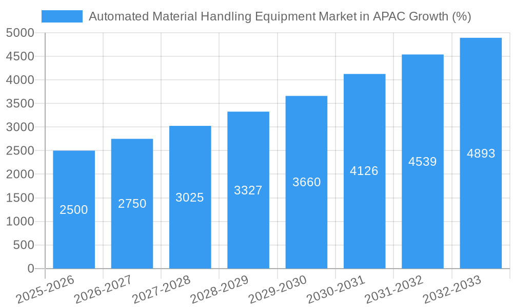 Automated Material Handling Equipment Market in APAC Growth