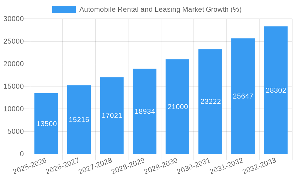Automobile Rental and Leasing Market Growth
