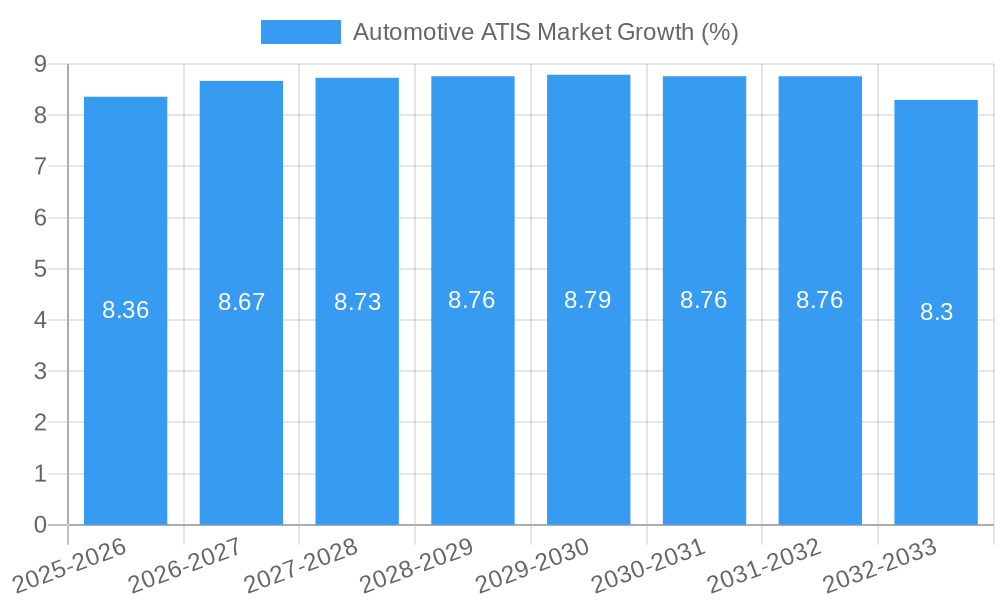 Automotive ATIS Market Growth
