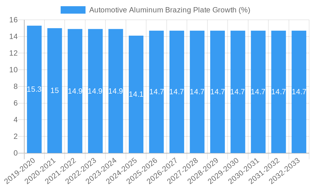 Automotive Aluminum Brazing Plate Growth