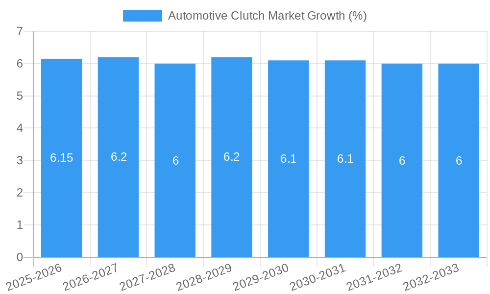 Automotive Clutch Market Growth