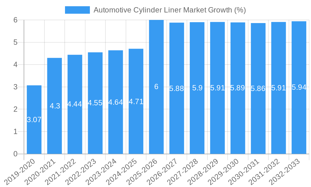 Automotive Cylinder Liner Market Growth