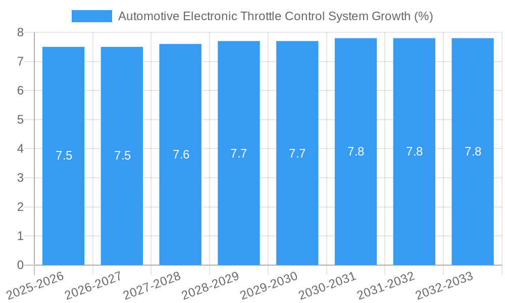 Automotive Electronic Throttle Control System Growth