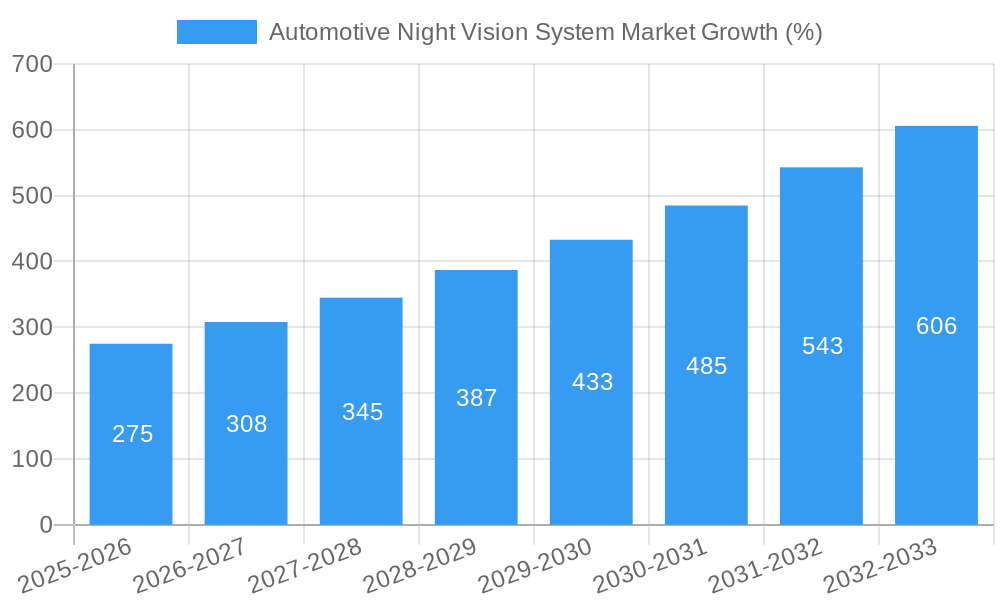 Automotive Night Vision System Market Growth
