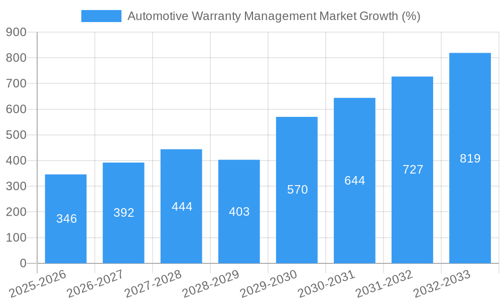 Automotive Warranty Management Market Growth