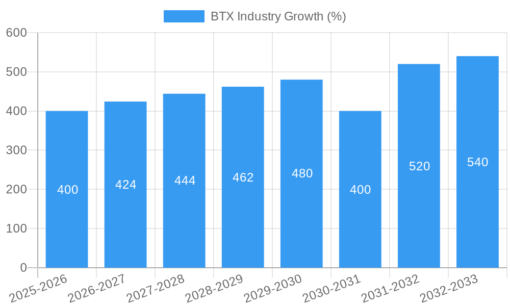BTX Industry Growth