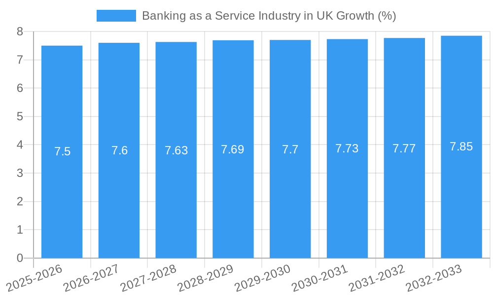 Banking as a Service Industry in UK Growth