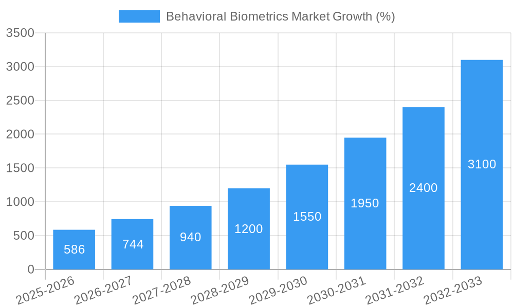 Behavioral Biometrics Market Growth