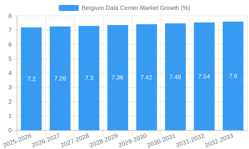 Belgium Data Center Market Growth