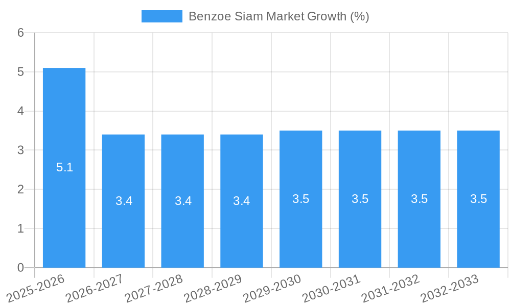 Benzoe Siam Market Growth
