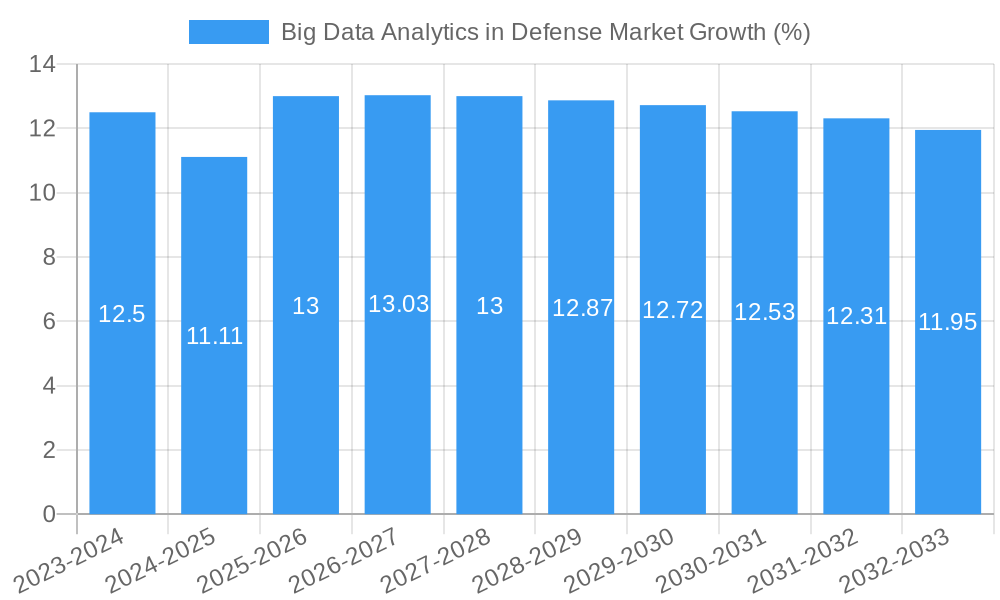 Big Data Analytics in Defense Market Growth