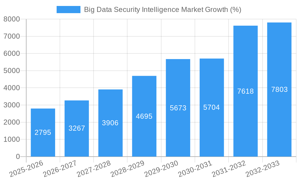 Big Data Security Intelligence Market Growth