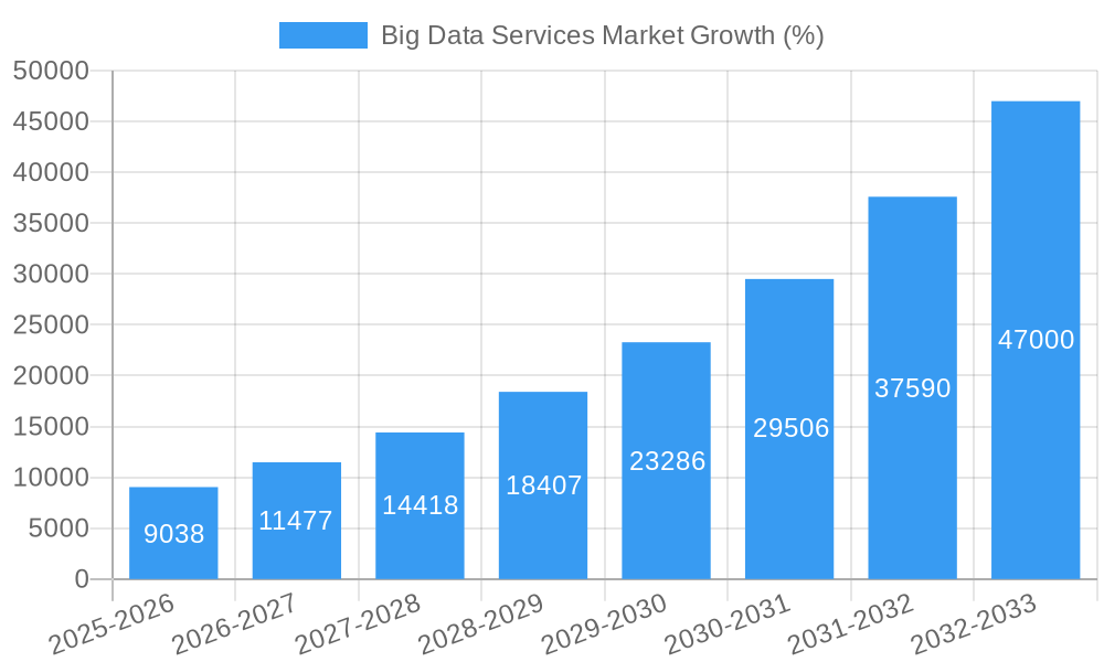 Big Data Services Market Growth