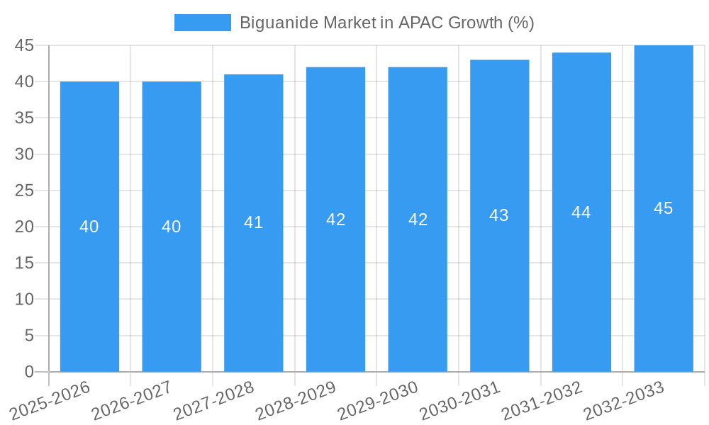 Biguanide Market in APAC Growth