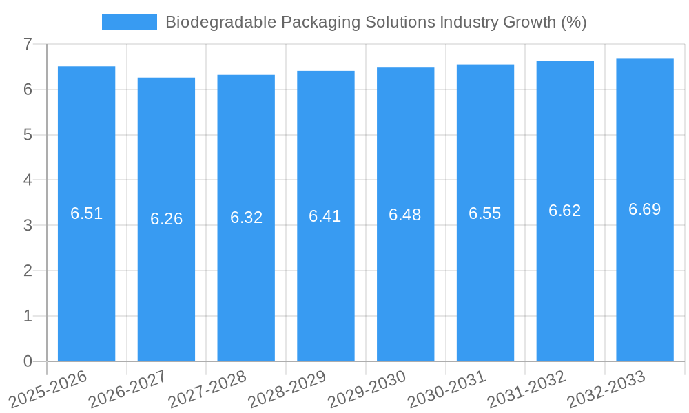 Biodegradable Packaging Solutions Industry Growth