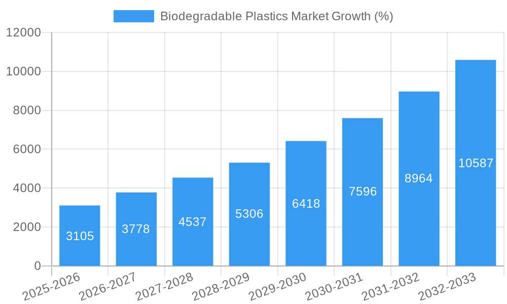 Biodegradable Plastics Market Growth
