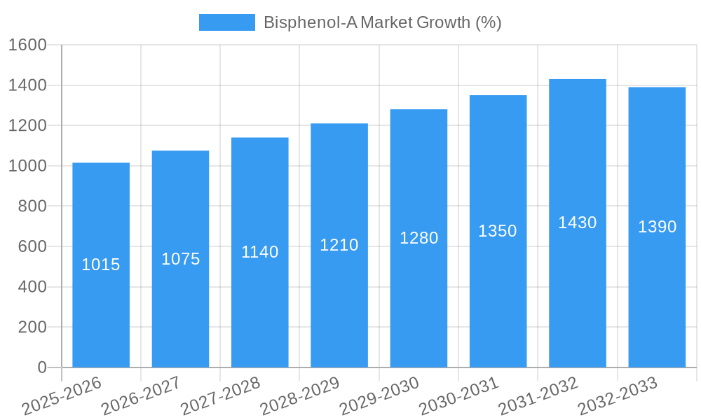 Bisphenol-A Market Growth