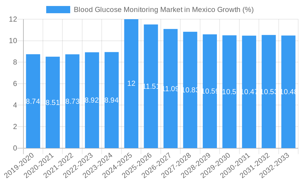 Blood Glucose Monitoring Market in Mexico Growth