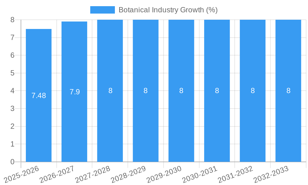 Botanical Industry Growth