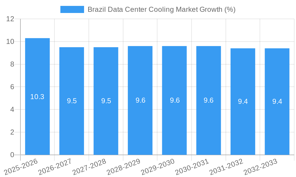 Brazil Data Center Cooling Market Growth