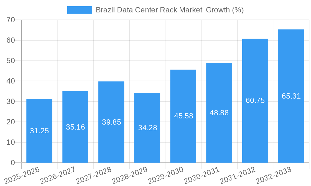 Brazil Data Center Rack Market Growth