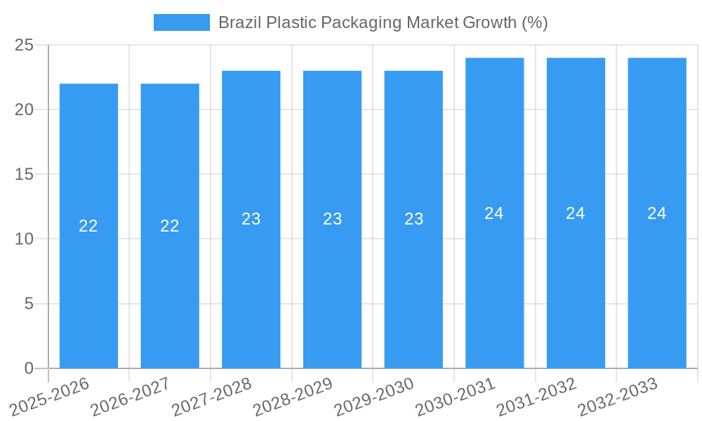 Brazil Plastic Packaging Market Growth