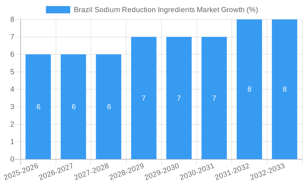 Brazil Sodium Reduction Ingredients Market Growth