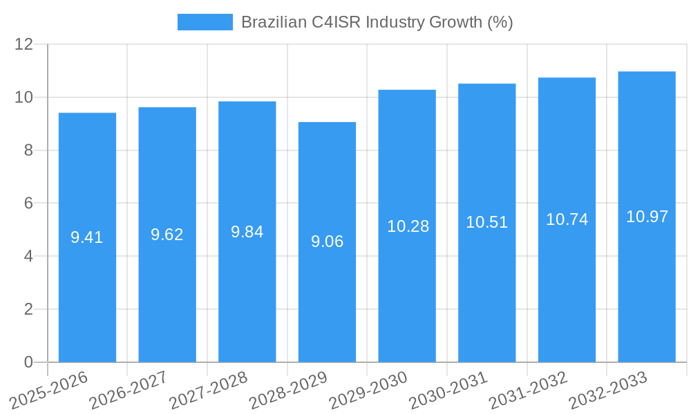 Brazilian C4ISR Industry Growth
