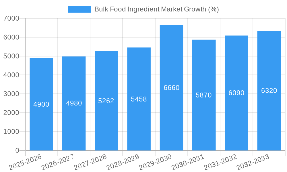 Bulk Food Ingredient Market Growth