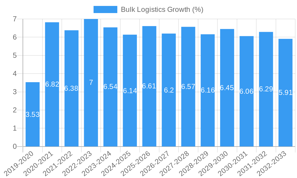 Bulk Logistics Growth