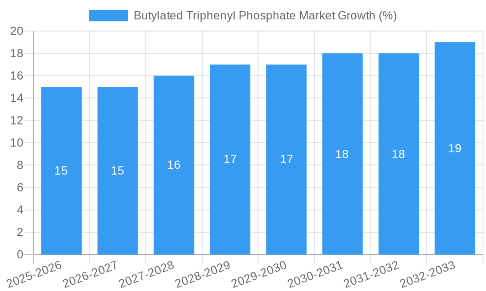 Butylated Triphenyl Phosphate Market Growth