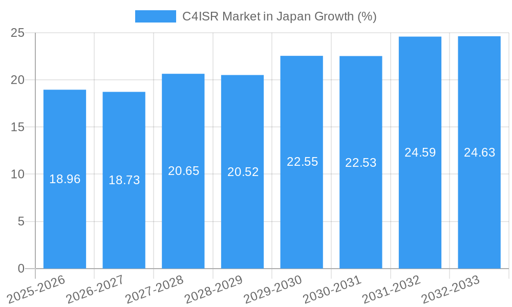 C4ISR Market in Japan Growth