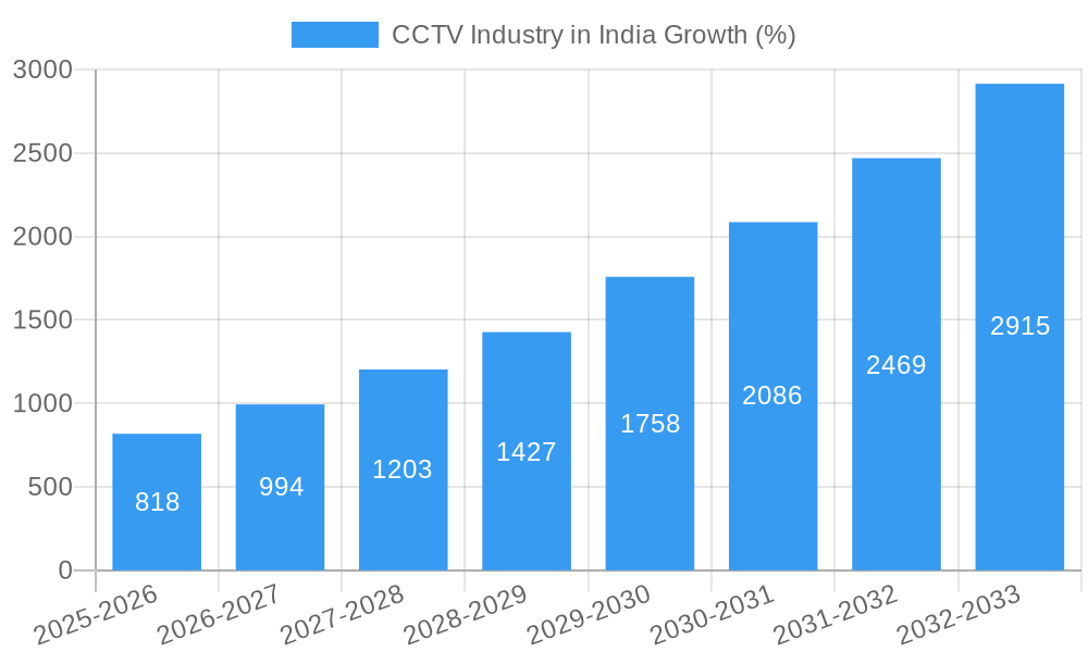 CCTV Industry in India Growth