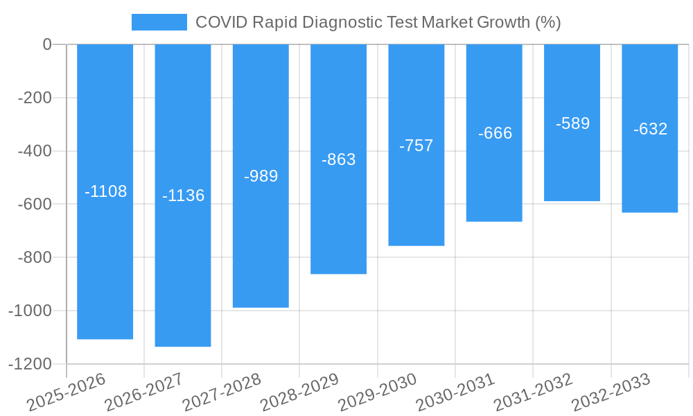 COVID Rapid Diagnostic Test Market Growth