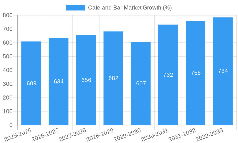 Cafe and Bar Market Growth