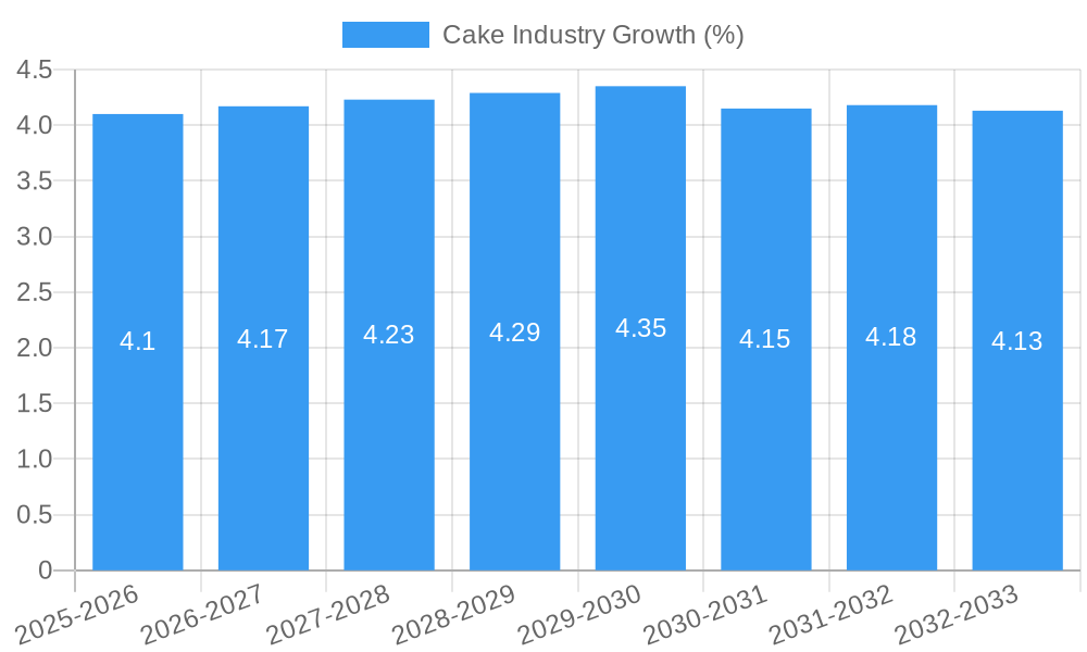 Cake Industry Growth