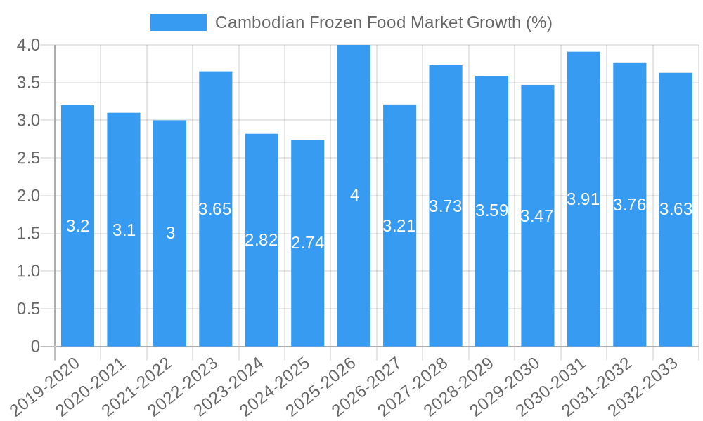 Cambodian Frozen Food Market Growth