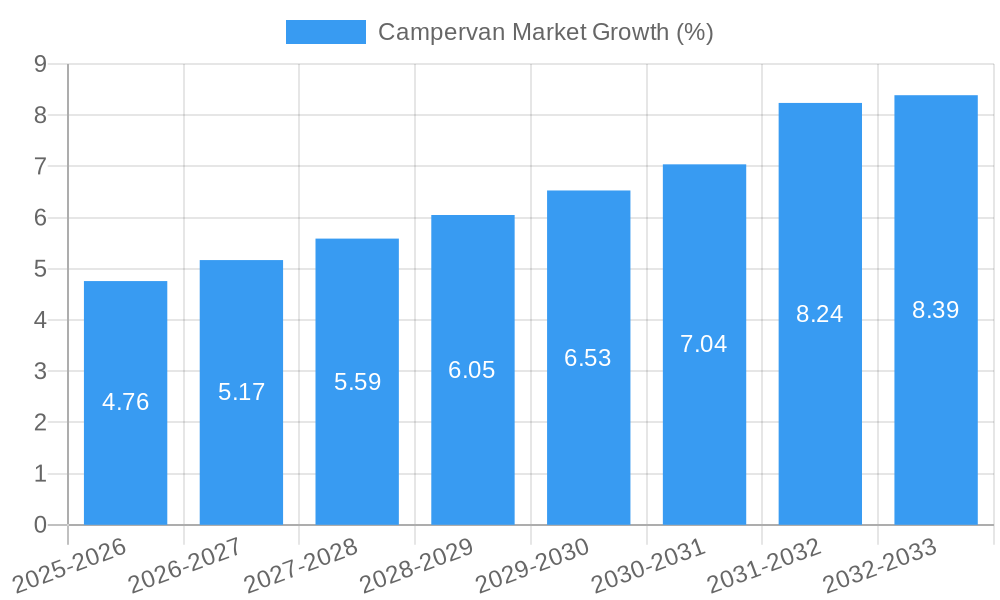 Campervan Market Growth